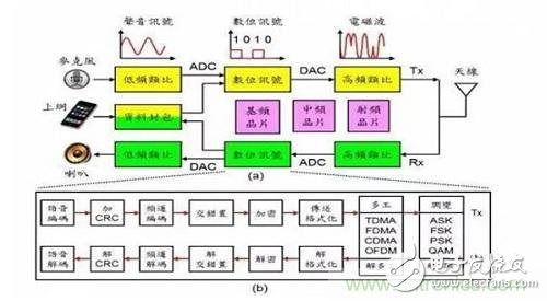 盘点通信系统中的射频技术，让你一次就看懂！