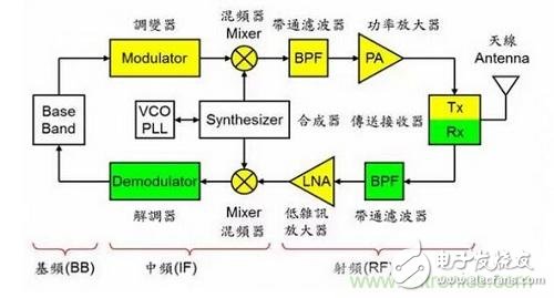 盘点通信系统中的射频技术，让你一次就看懂！