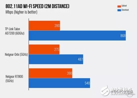 新的WIFI标准 802.11ad的未来靠谱吗?