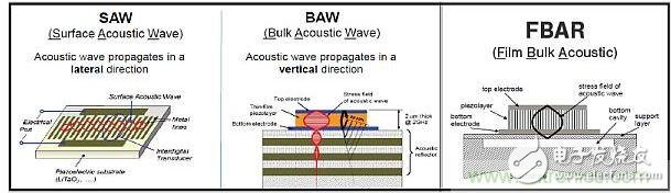 智能手机前端和内部射频滤波器会有什么变化？5G到来时！
