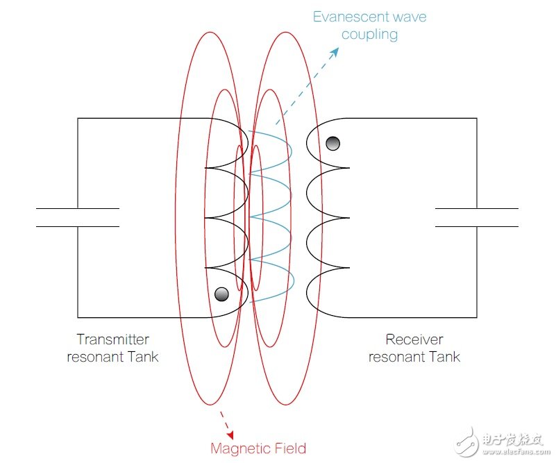 无线电源传输如何实现更便利的日常生活