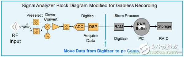 射频干扰,信号分析仪,无间断录存