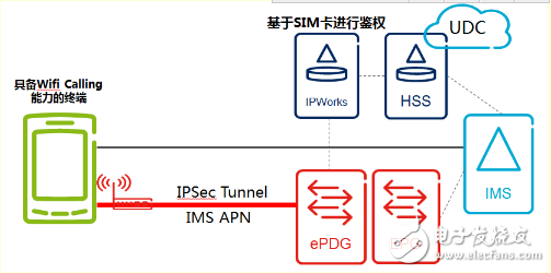 Wi-Fi Calling商用案例和价值优势分析