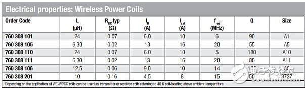 表1，5W演示套件中提供的各种无线电力线圈。