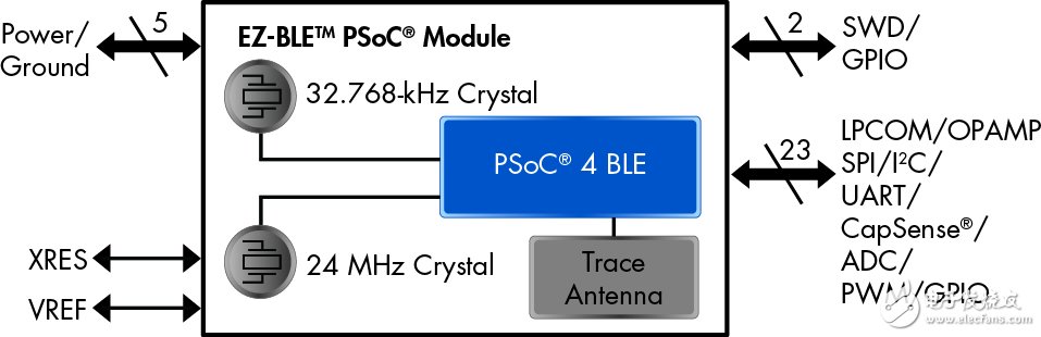 赛普拉斯推出业内集成度最高的蓝牙智能模块