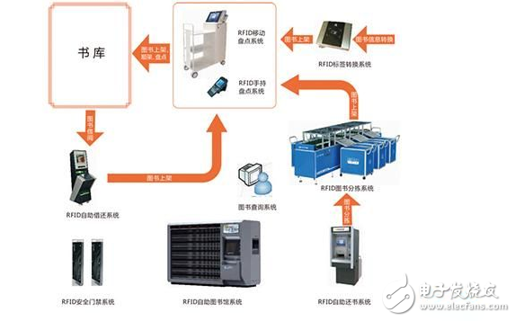 RFID图书馆管理系统解决方案