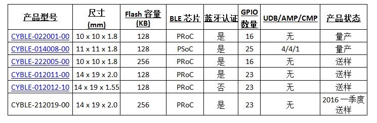 赛普拉斯低功耗蓝牙模组又添四胞胎新丁