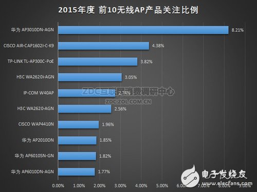 2015年度无线AP产品关注前十排名