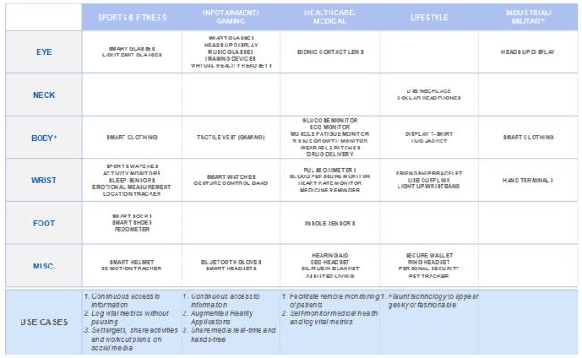 可穿戴设备的分类