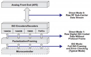 TRF7970A 支持的卡片标准