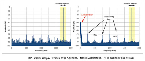 抖动是软件定义无线电中的常用技术