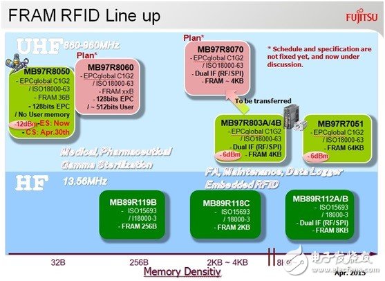 在RFID中嵌入FRAM，打破传统RFID标签的一系列限制