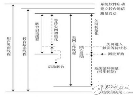基于多线程技术的天线实时测量系统研究 