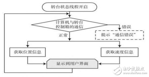 基于多线程技术的天线实时测量系统研究 