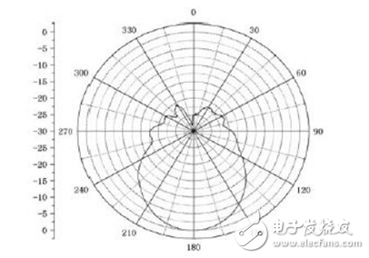 基于多线程技术的天线实时测量系统研究
