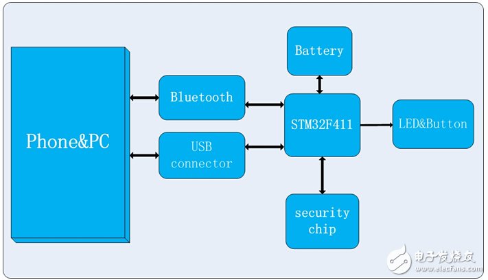密不透风的隐私“墙”：基于STM32F411的蓝牙通讯加密方案