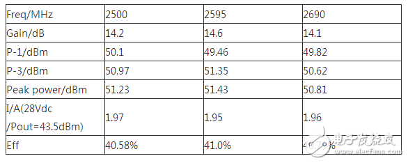4G-LTE系统中反向Doherty功率放大器设计 