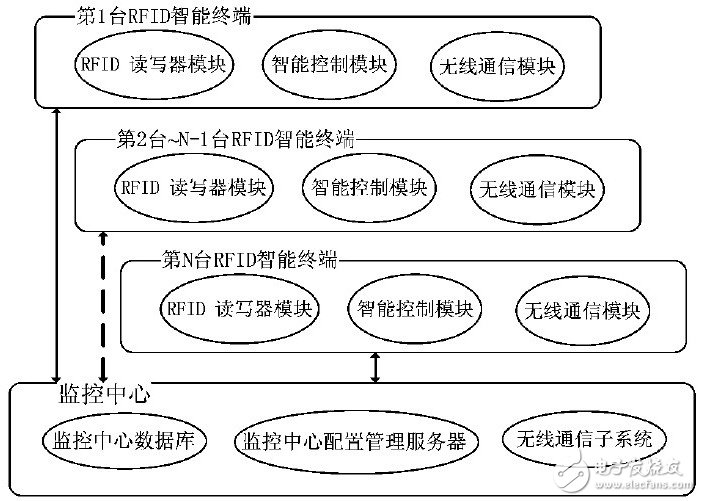 利用RFID技术的LED路灯智能控制系统