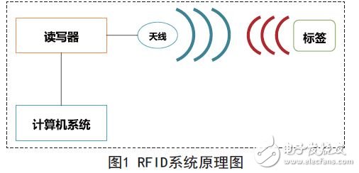 RFID应用系统的工作原理图
