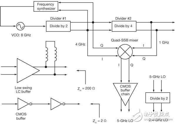 这种频率规划将从单个8GHz VCO产生多个WLAN信号