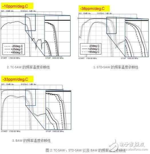 TC-SAW、STD-SAW以及BAW的频率温度依赖性的比较