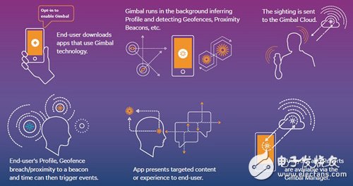 图2　高通Gimbal方案运作方式  资料来源：高通
