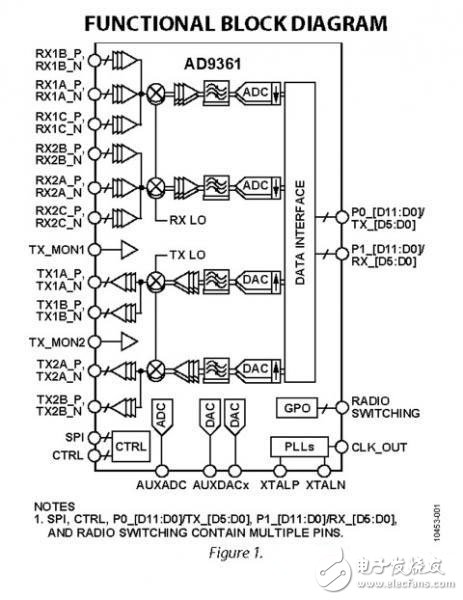 AD9361功能框图