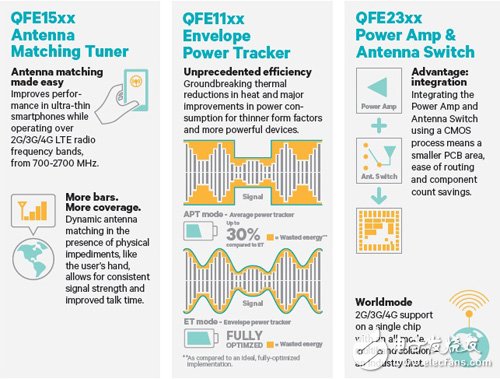 高通RF360前端解决方案优势 资料来源:高通