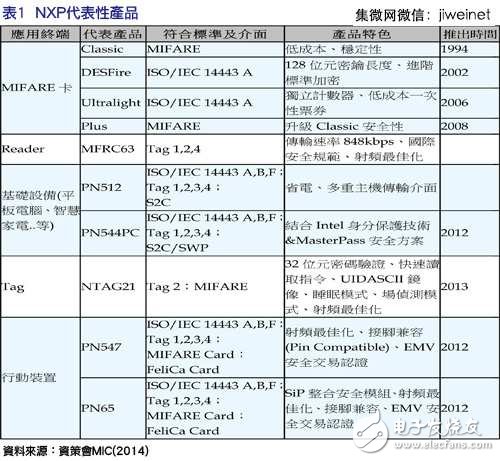 抢占NFC芯片市场，三巨头策略大不同