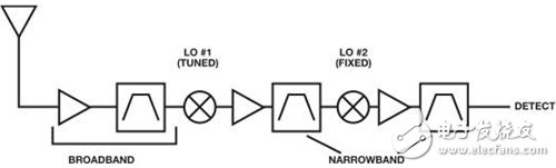 传统超外差架构示意图