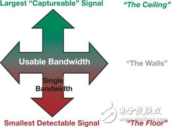 转换器决定有多少资讯可通过类比域与数位域之间