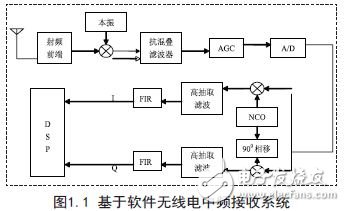 基于软件无线电中频接收系统