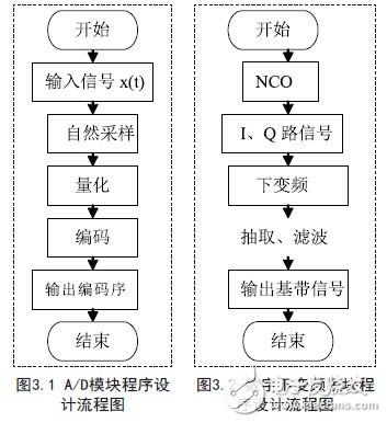 A/D模块程序设计流程图