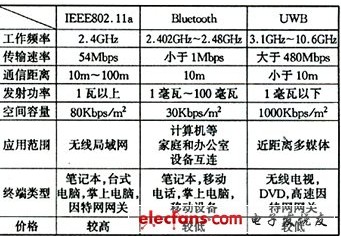 超宽带(UWB)无线通信技术介绍