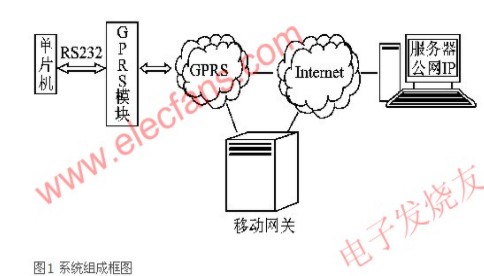 基于GPRS模块LT8030的SOCKET通信系统的实现