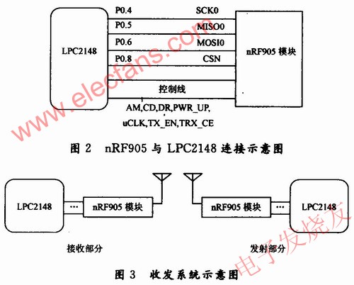 nRF905无线收发器电路模块与LPC2148开发板的连接 www.elecfans.com