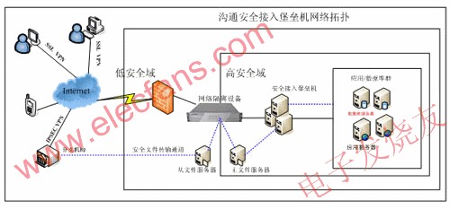 沟通科技安全接入堡垒机方案拓扑图 www.elecfans.com