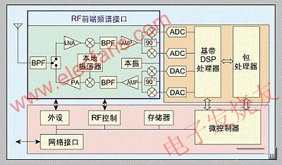WiMAX用户站的基本框图-不同的RF前端提供频段灵活性 www.elecfans.com