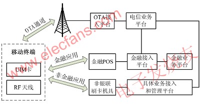 移动终端作为IC卡模式应用框图 www.elecfans.com