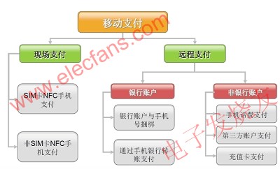 手机支付业务分类图 www.elecfans.com