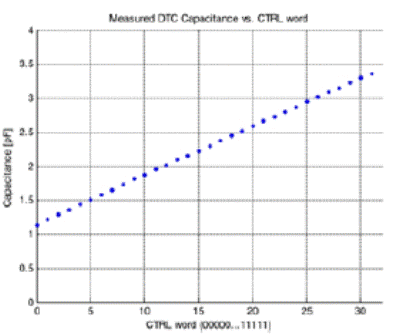DuNE DTC器件的品质因数实测结果