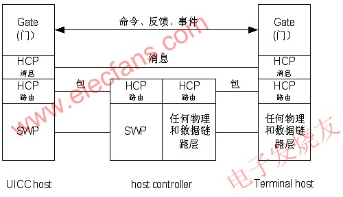 SWP/HCI协议栈 www.elecfans.com