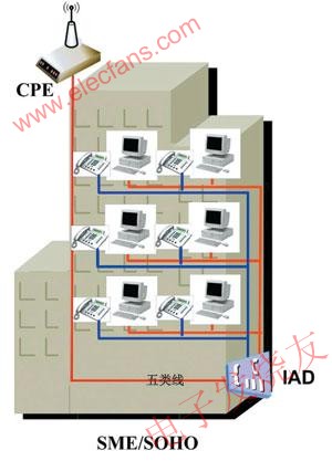 WiMAX客户端+IAD方式 www.elecfans.com