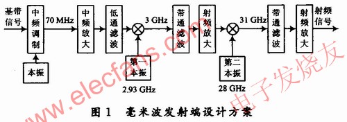  毫米波发射机设计方案 www.elecfans.com