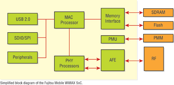 图1:移动WiMAX模块必须包含WiMAX基带PHY器件、MAC芯片、射频器件和功率放大器。