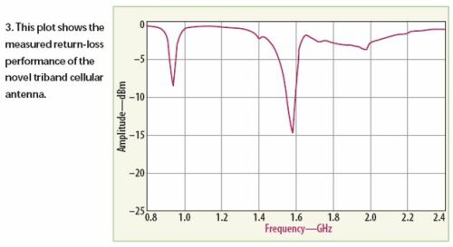 低成本的三频带手机天线设计
