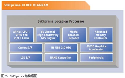 图2：SiRFprima结构框图