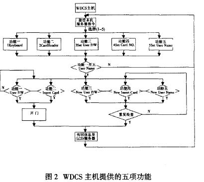 图2WDCS主机提供的五项功能