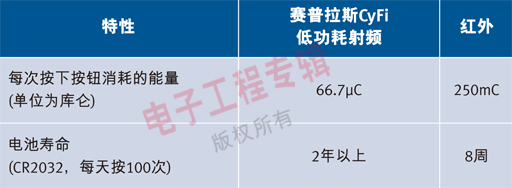 图1：射功耗频和红外的对比。