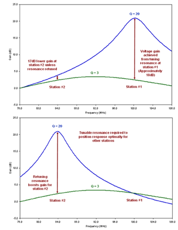 图4：可调谐振的好处。